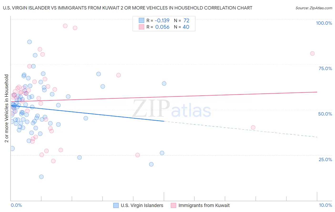 U.S. Virgin Islander vs Immigrants from Kuwait 2 or more Vehicles in Household