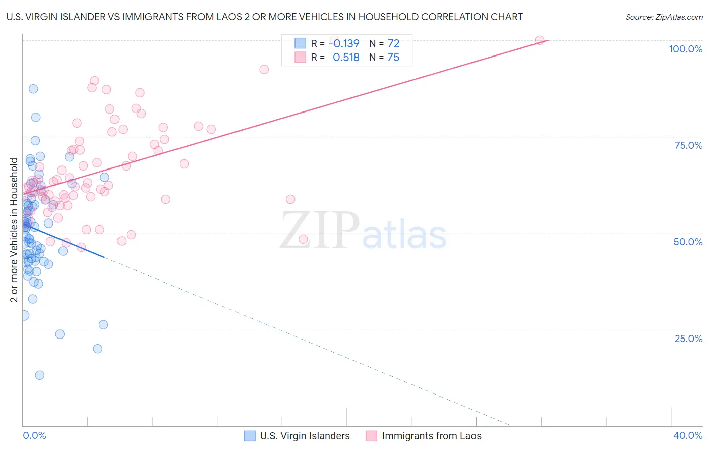 U.S. Virgin Islander vs Immigrants from Laos 2 or more Vehicles in Household