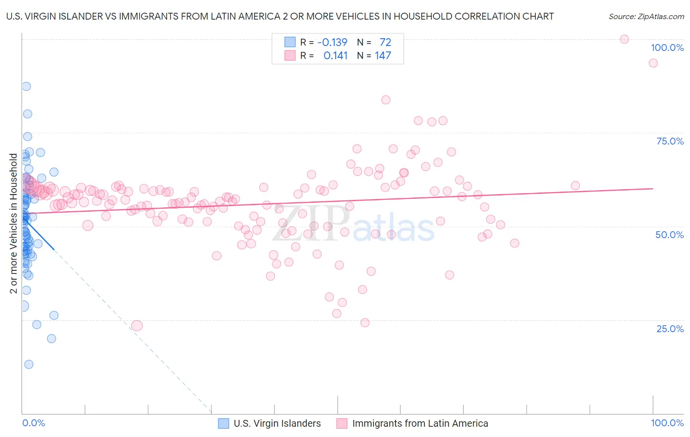 U.S. Virgin Islander vs Immigrants from Latin America 2 or more Vehicles in Household