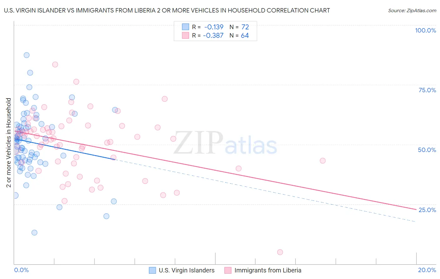 U.S. Virgin Islander vs Immigrants from Liberia 2 or more Vehicles in Household