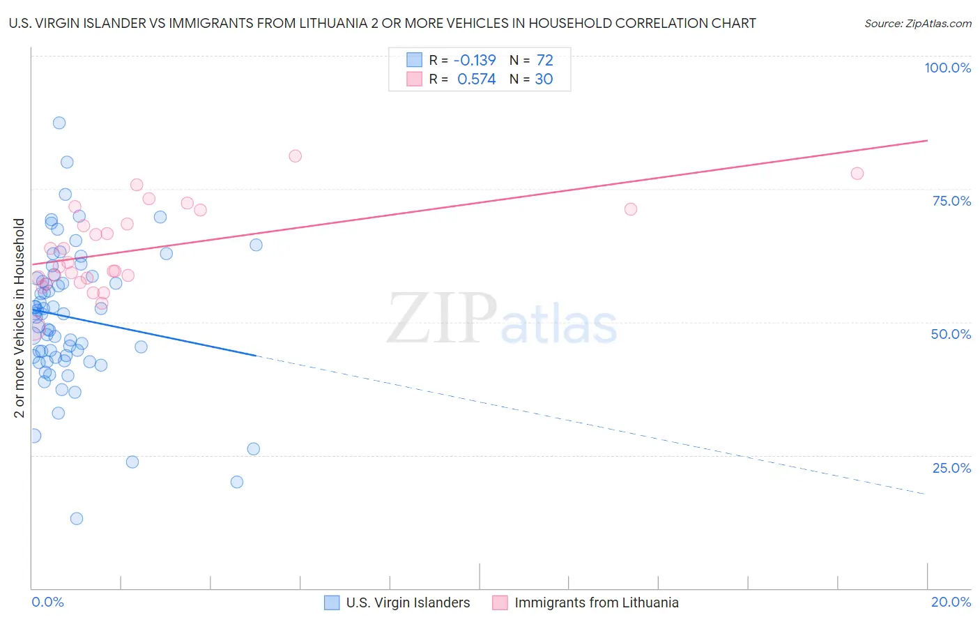 U.S. Virgin Islander vs Immigrants from Lithuania 2 or more Vehicles in Household