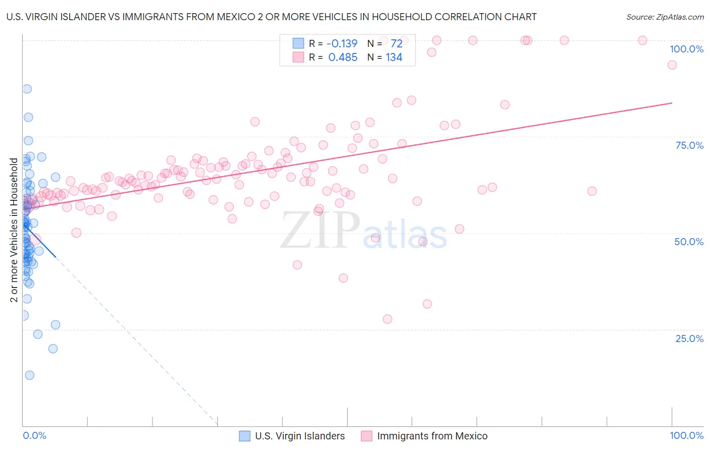 U.S. Virgin Islander vs Immigrants from Mexico 2 or more Vehicles in Household