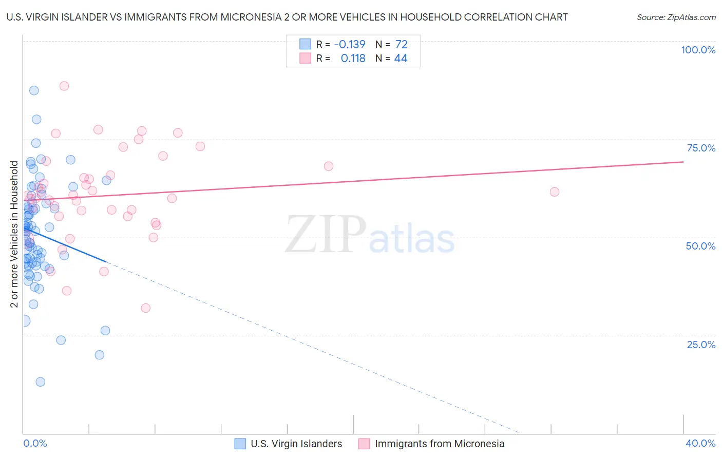 U.S. Virgin Islander vs Immigrants from Micronesia 2 or more Vehicles in Household