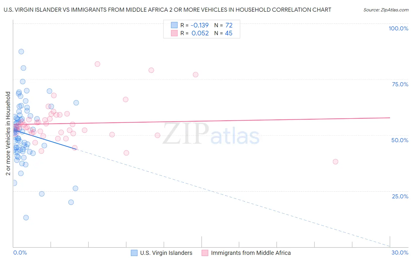 U.S. Virgin Islander vs Immigrants from Middle Africa 2 or more Vehicles in Household