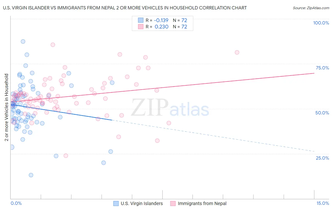 U.S. Virgin Islander vs Immigrants from Nepal 2 or more Vehicles in Household
