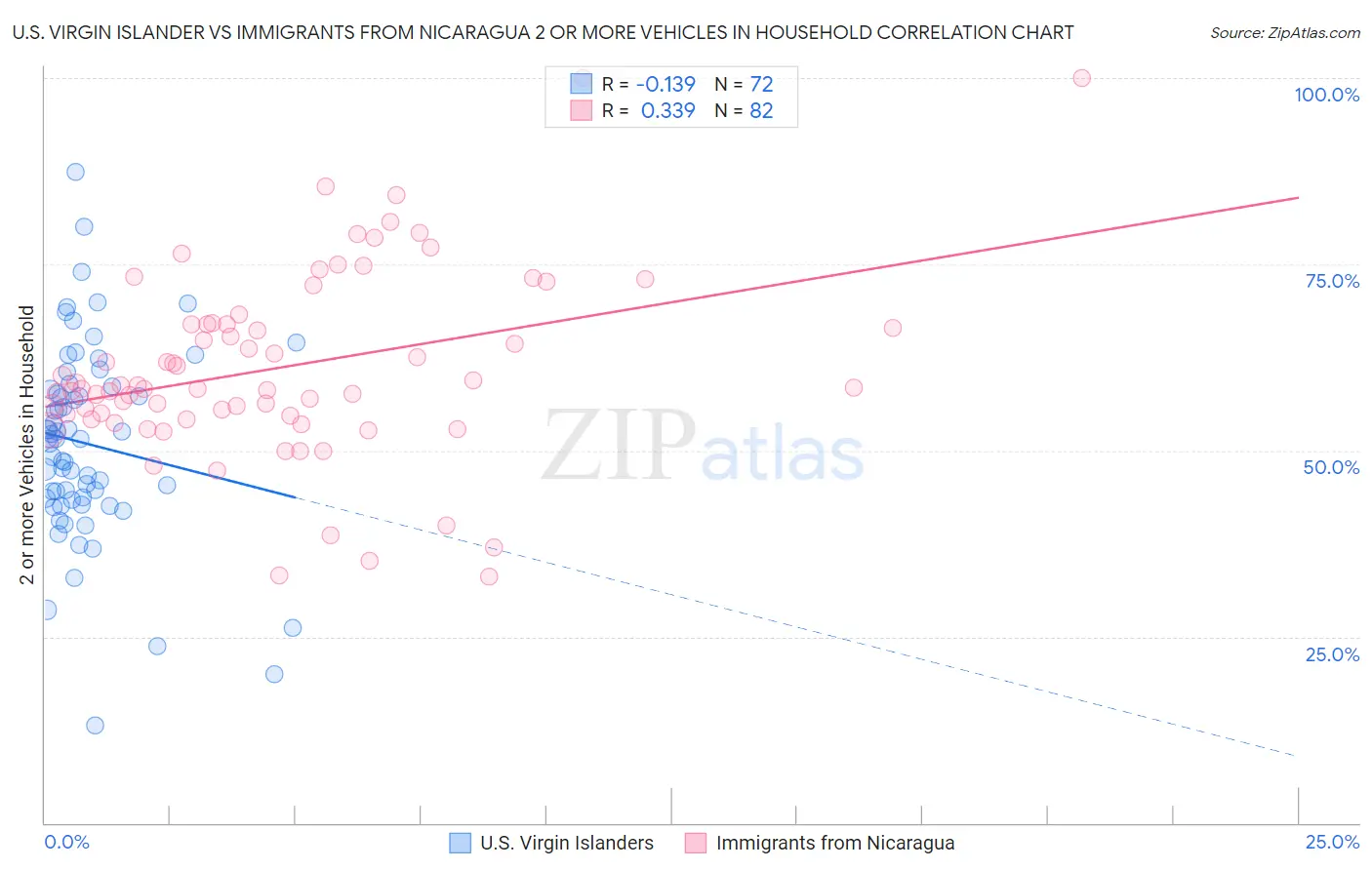 U.S. Virgin Islander vs Immigrants from Nicaragua 2 or more Vehicles in Household
