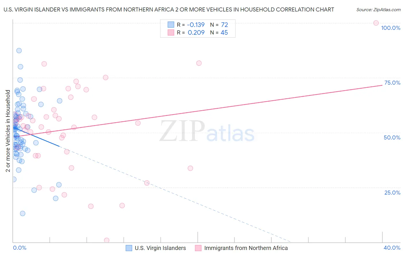U.S. Virgin Islander vs Immigrants from Northern Africa 2 or more Vehicles in Household