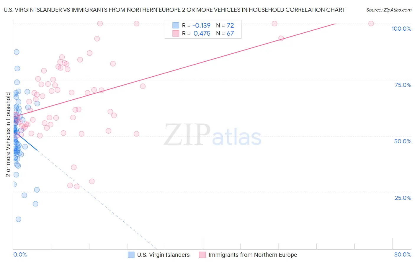 U.S. Virgin Islander vs Immigrants from Northern Europe 2 or more Vehicles in Household