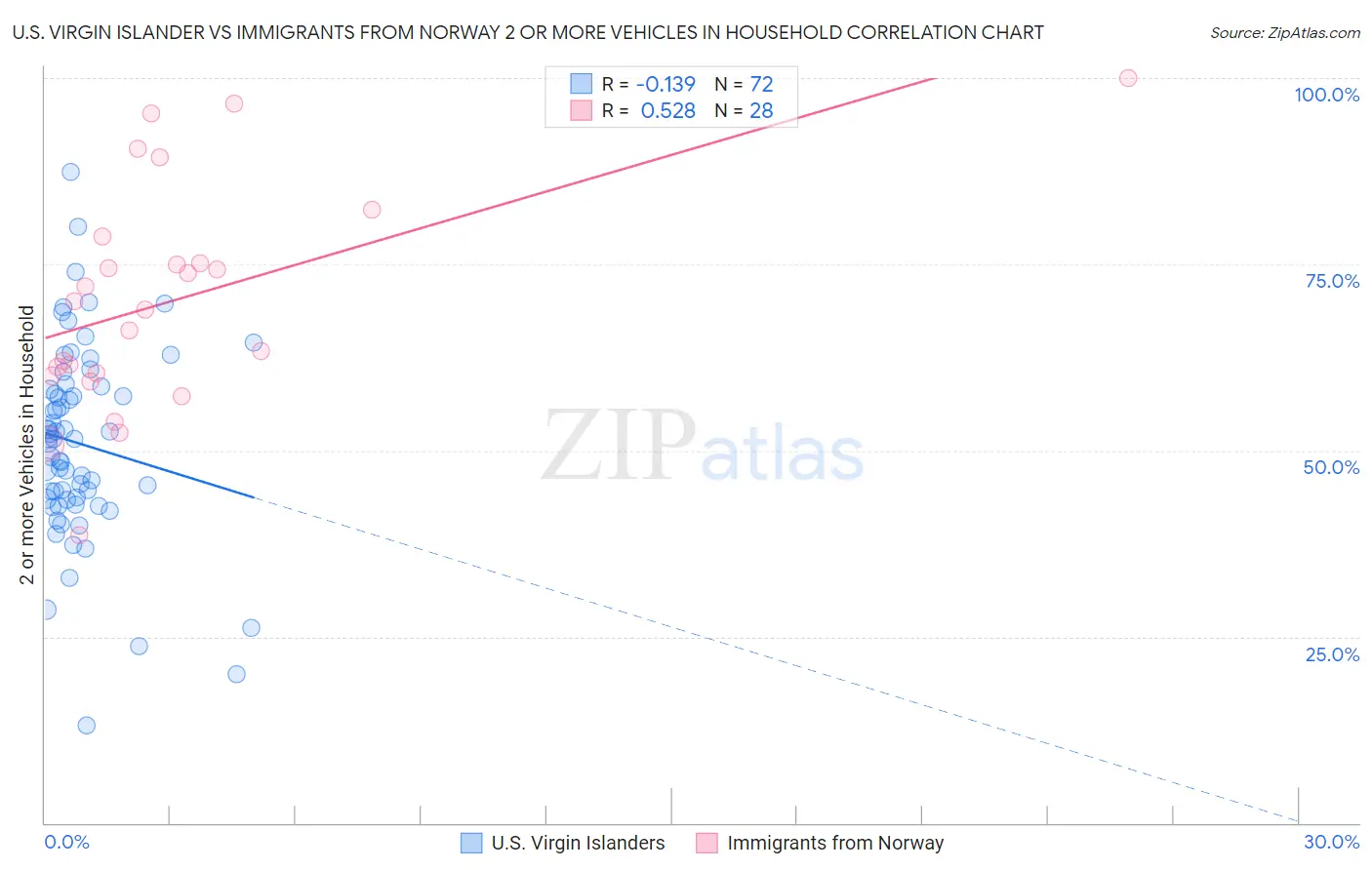 U.S. Virgin Islander vs Immigrants from Norway 2 or more Vehicles in Household