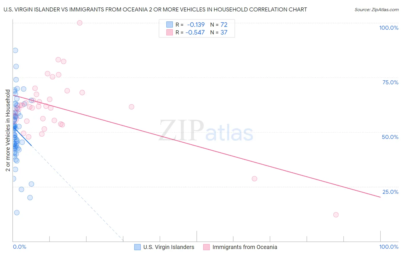 U.S. Virgin Islander vs Immigrants from Oceania 2 or more Vehicles in Household