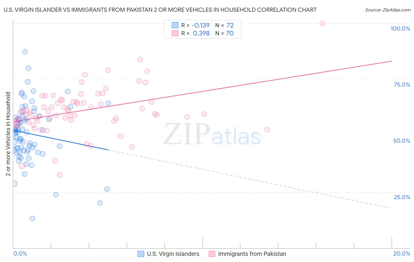 U.S. Virgin Islander vs Immigrants from Pakistan 2 or more Vehicles in Household
