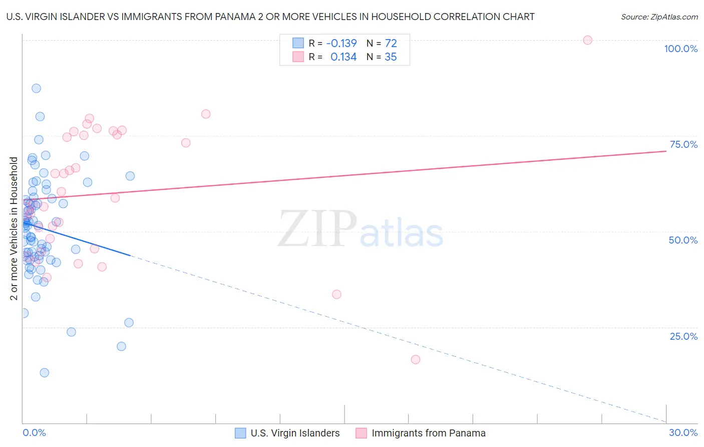 U.S. Virgin Islander vs Immigrants from Panama 2 or more Vehicles in Household