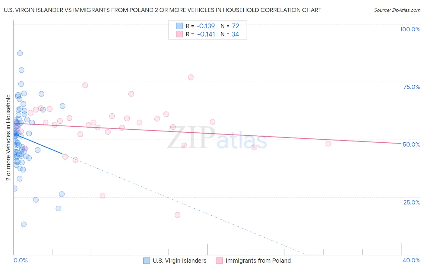 U.S. Virgin Islander vs Immigrants from Poland 2 or more Vehicles in Household