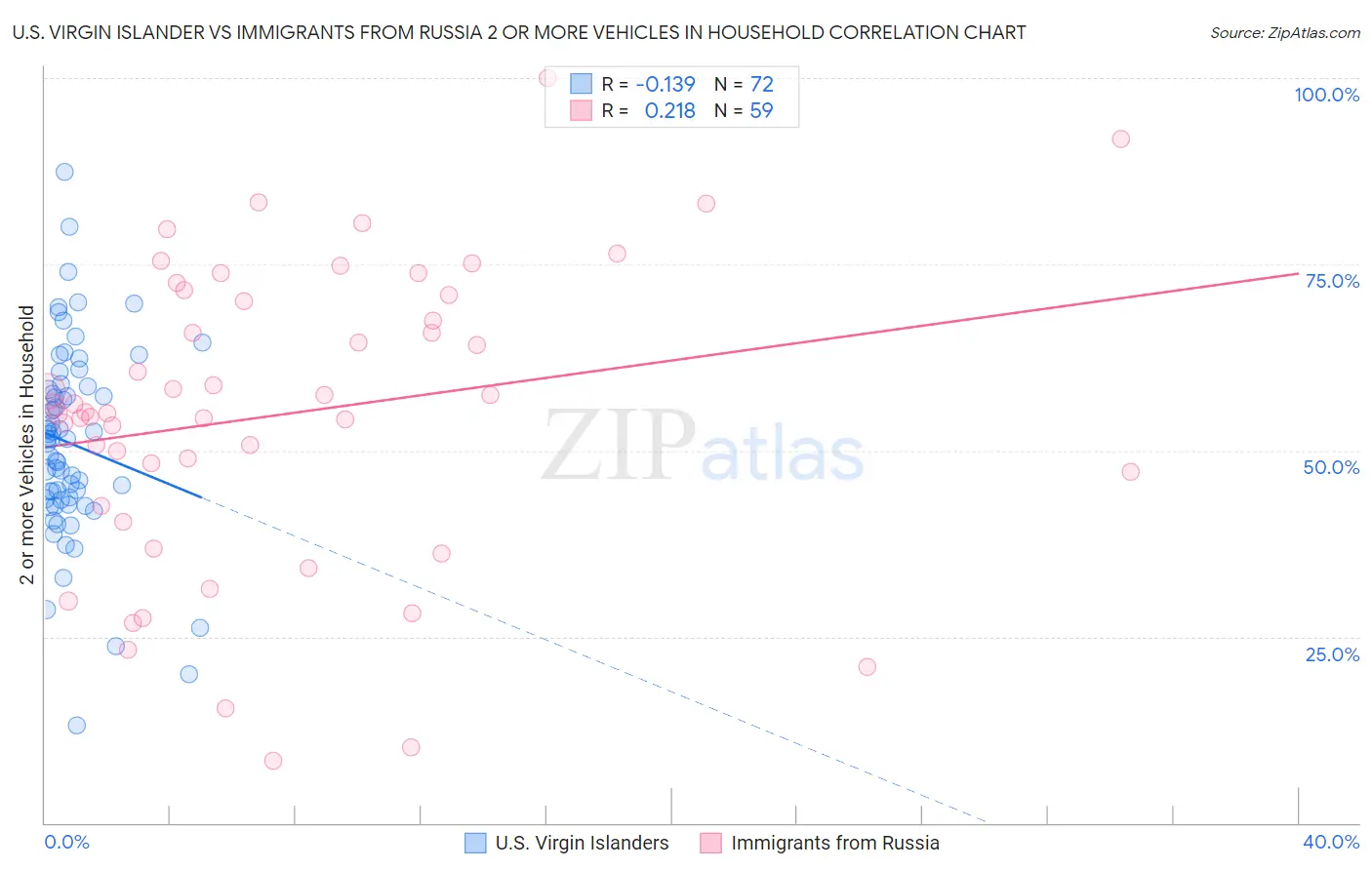 U.S. Virgin Islander vs Immigrants from Russia 2 or more Vehicles in Household