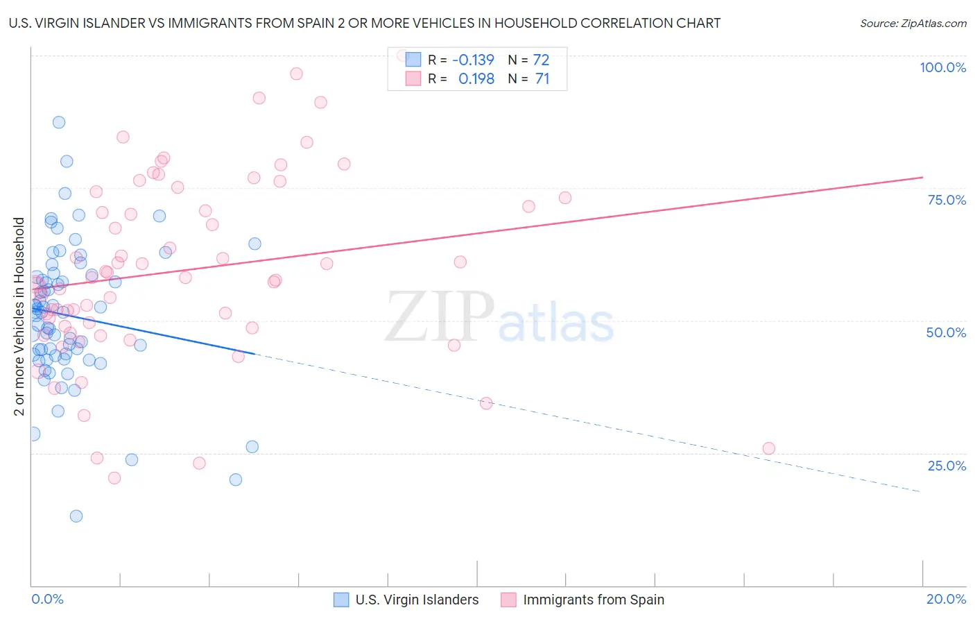 U.S. Virgin Islander vs Immigrants from Spain 2 or more Vehicles in Household