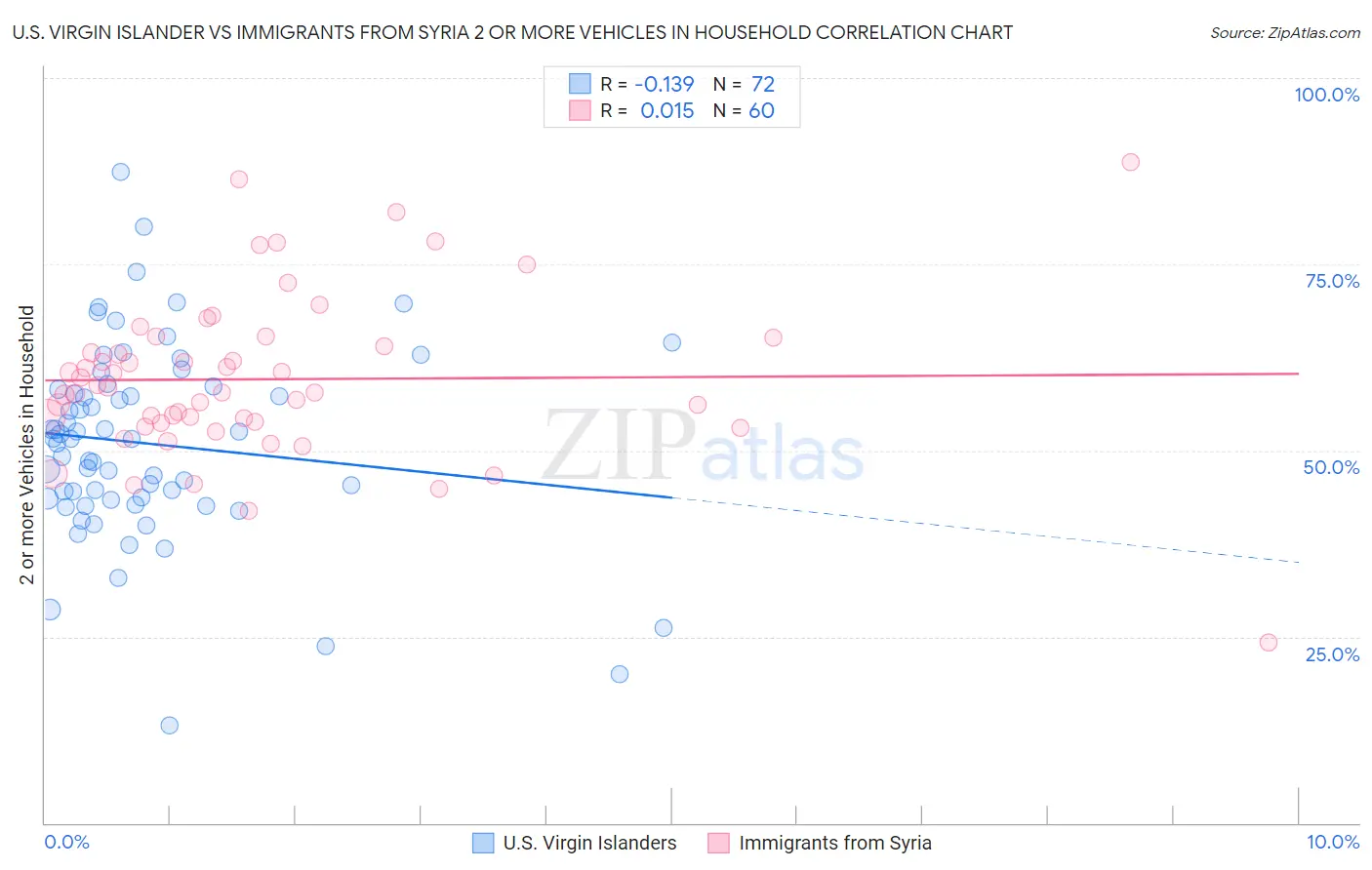 U.S. Virgin Islander vs Immigrants from Syria 2 or more Vehicles in Household