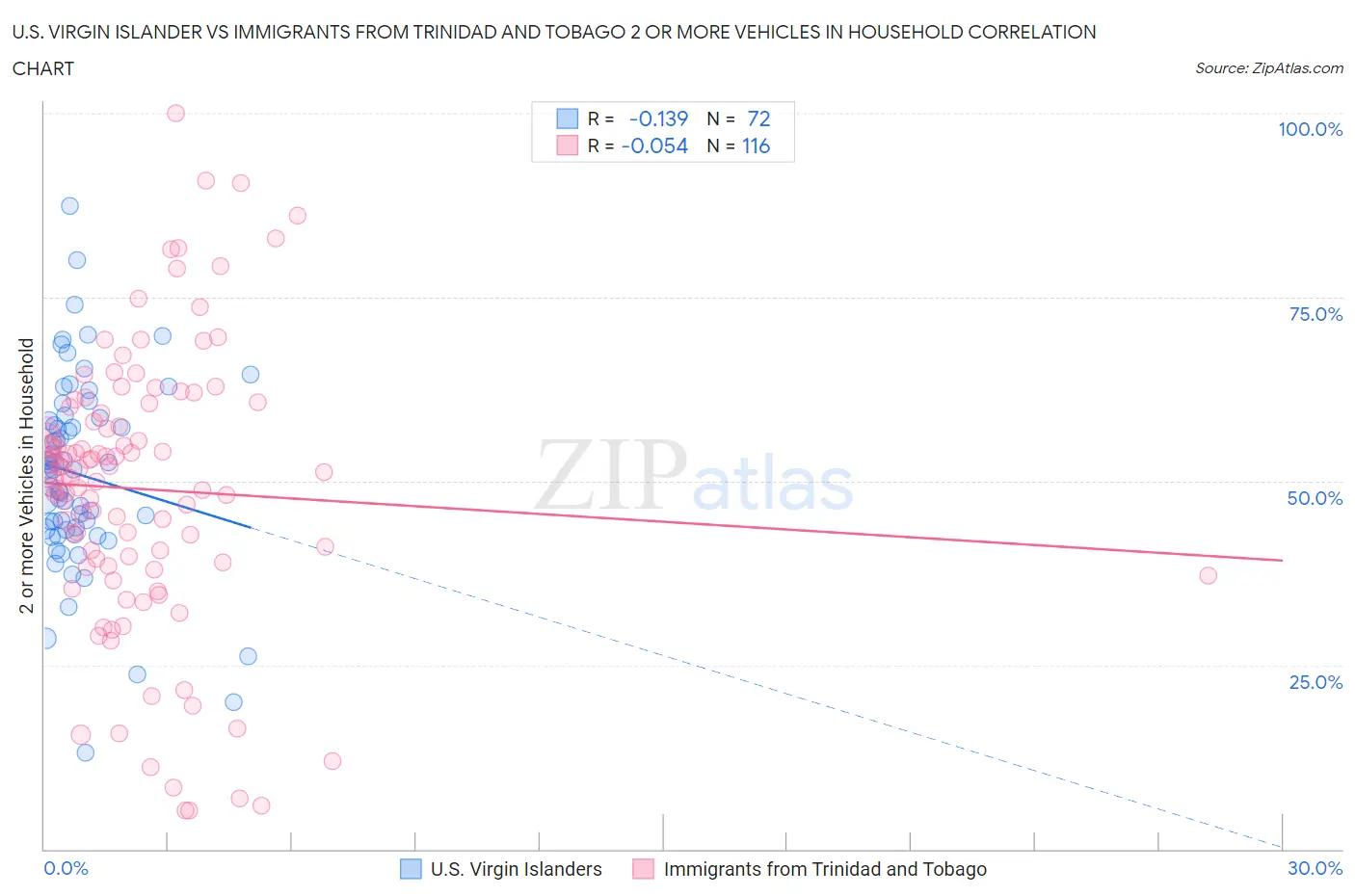 U.S. Virgin Islander vs Immigrants from Trinidad and Tobago 2 or more Vehicles in Household