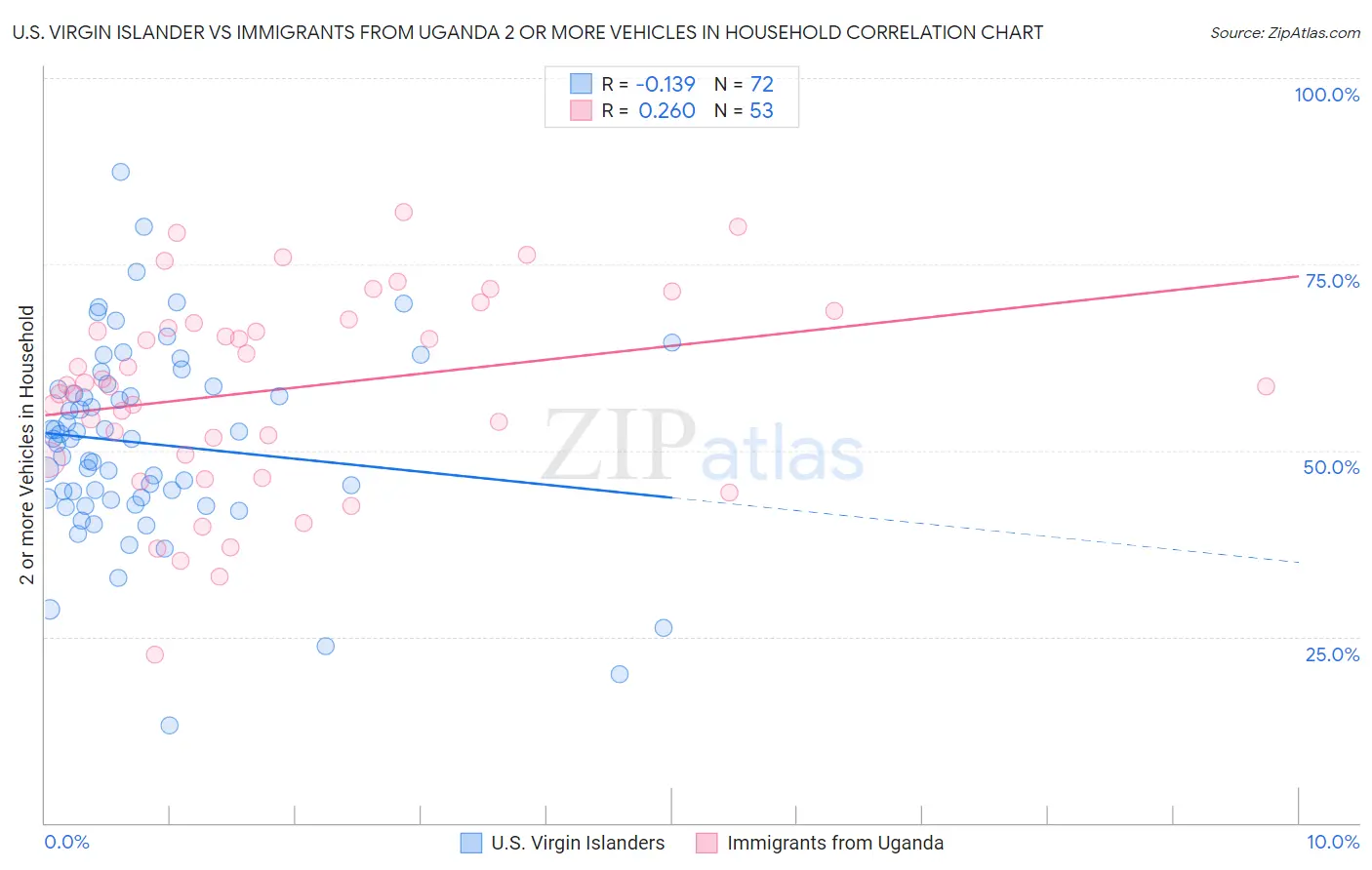 U.S. Virgin Islander vs Immigrants from Uganda 2 or more Vehicles in Household
