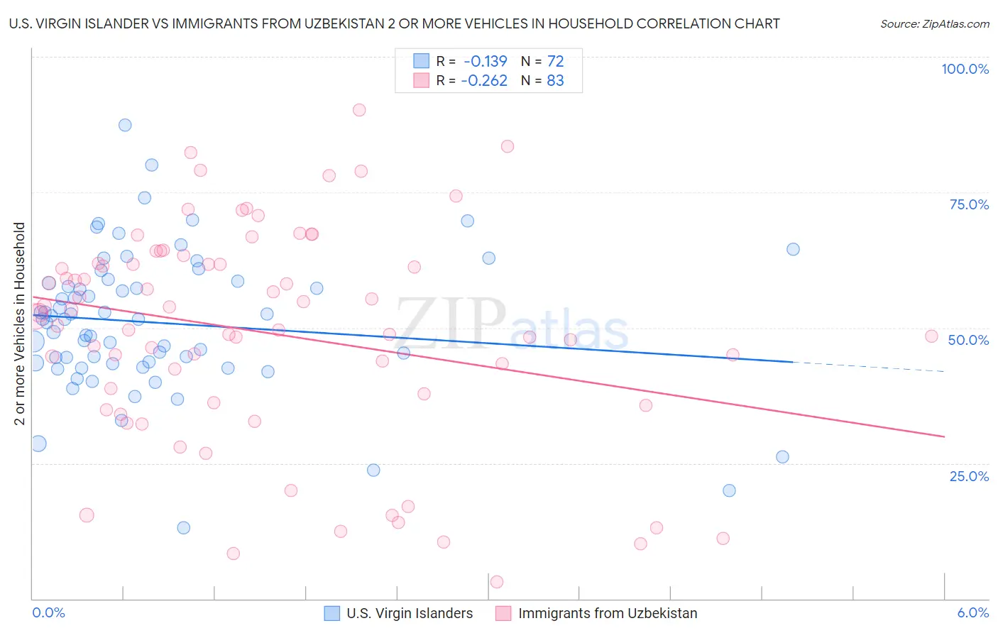 U.S. Virgin Islander vs Immigrants from Uzbekistan 2 or more Vehicles in Household