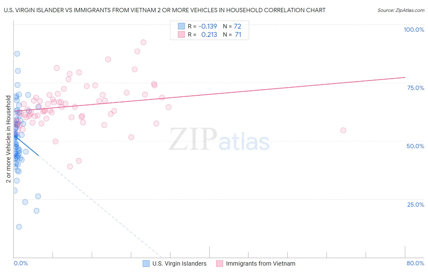 U.S. Virgin Islander vs Immigrants from Vietnam 2 or more Vehicles in Household