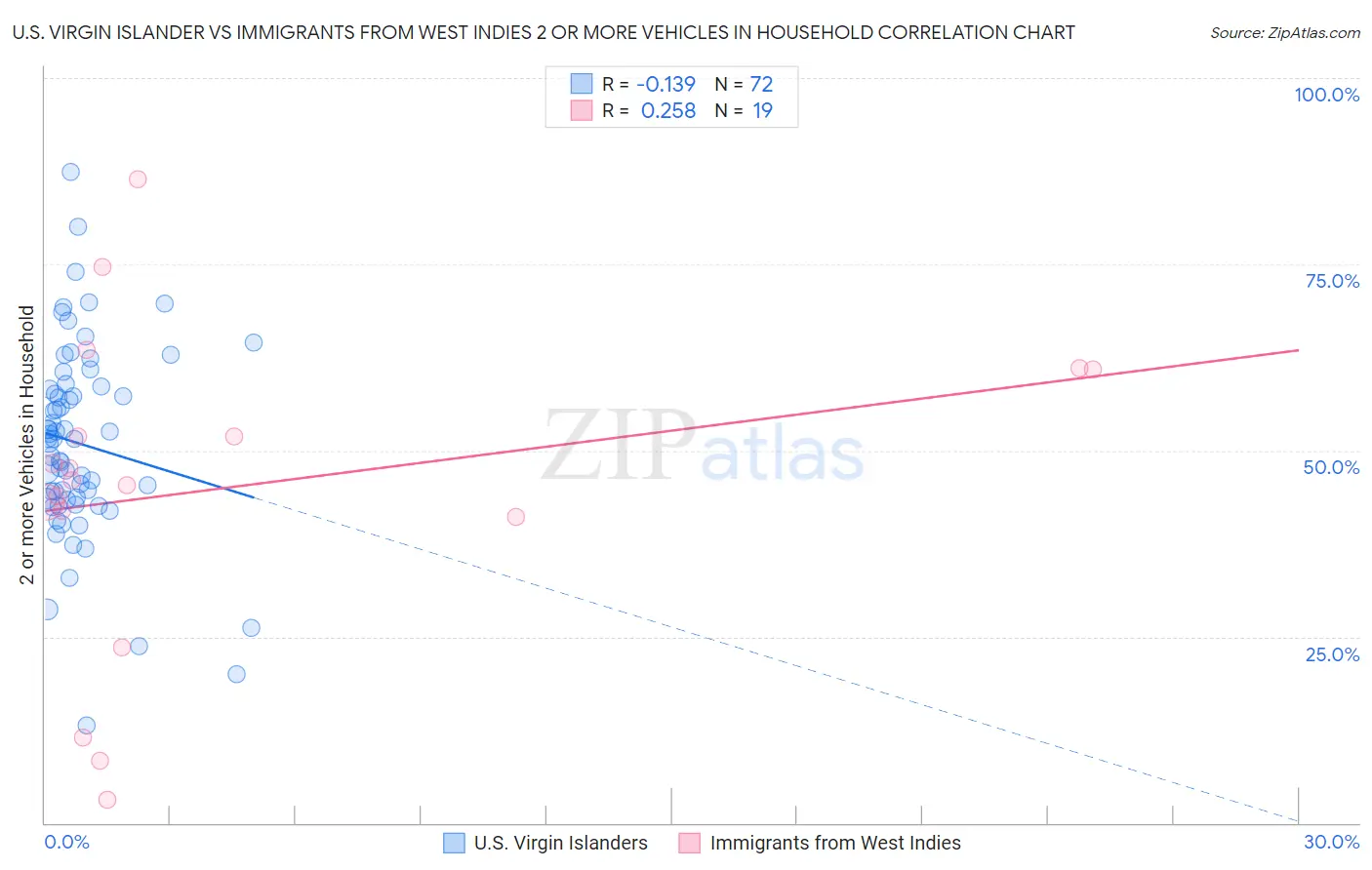 U.S. Virgin Islander vs Immigrants from West Indies 2 or more Vehicles in Household