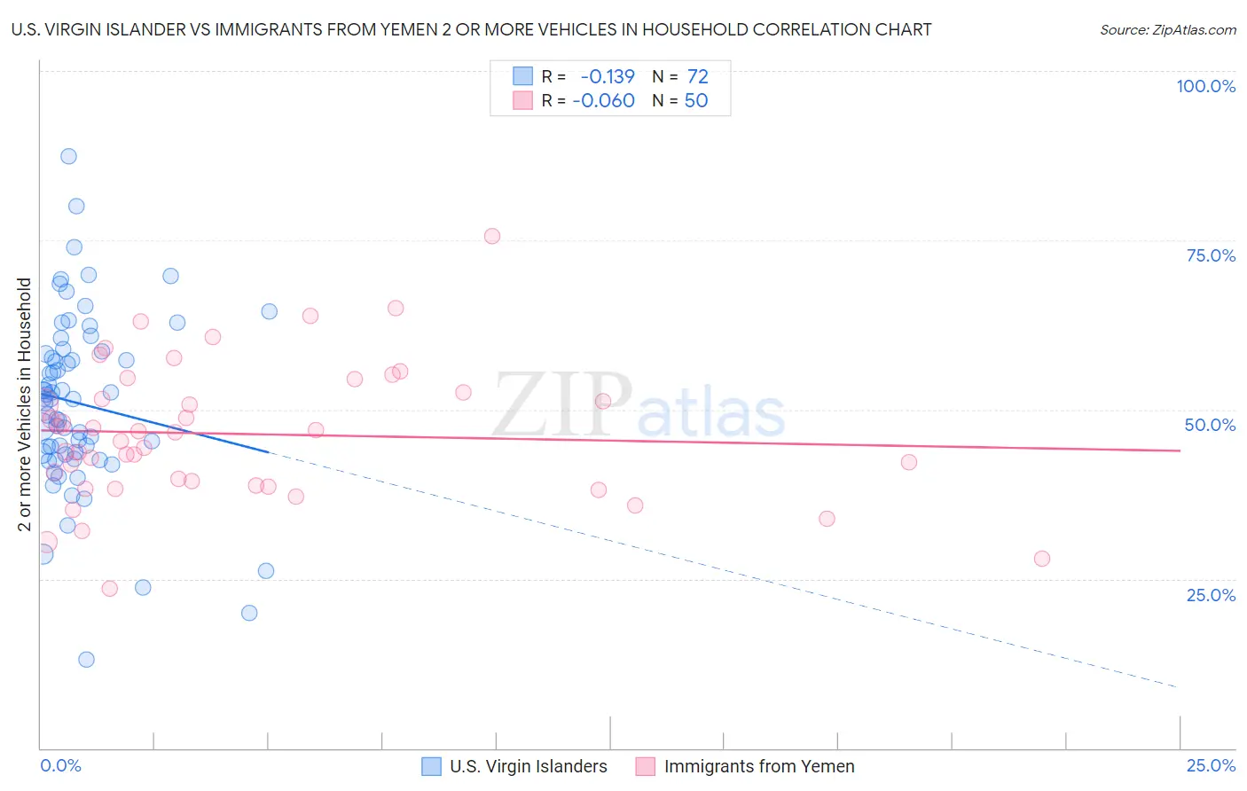 U.S. Virgin Islander vs Immigrants from Yemen 2 or more Vehicles in Household