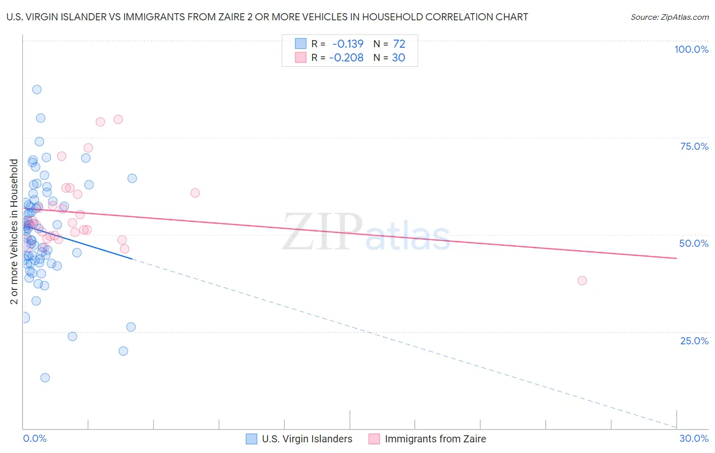 U.S. Virgin Islander vs Immigrants from Zaire 2 or more Vehicles in Household