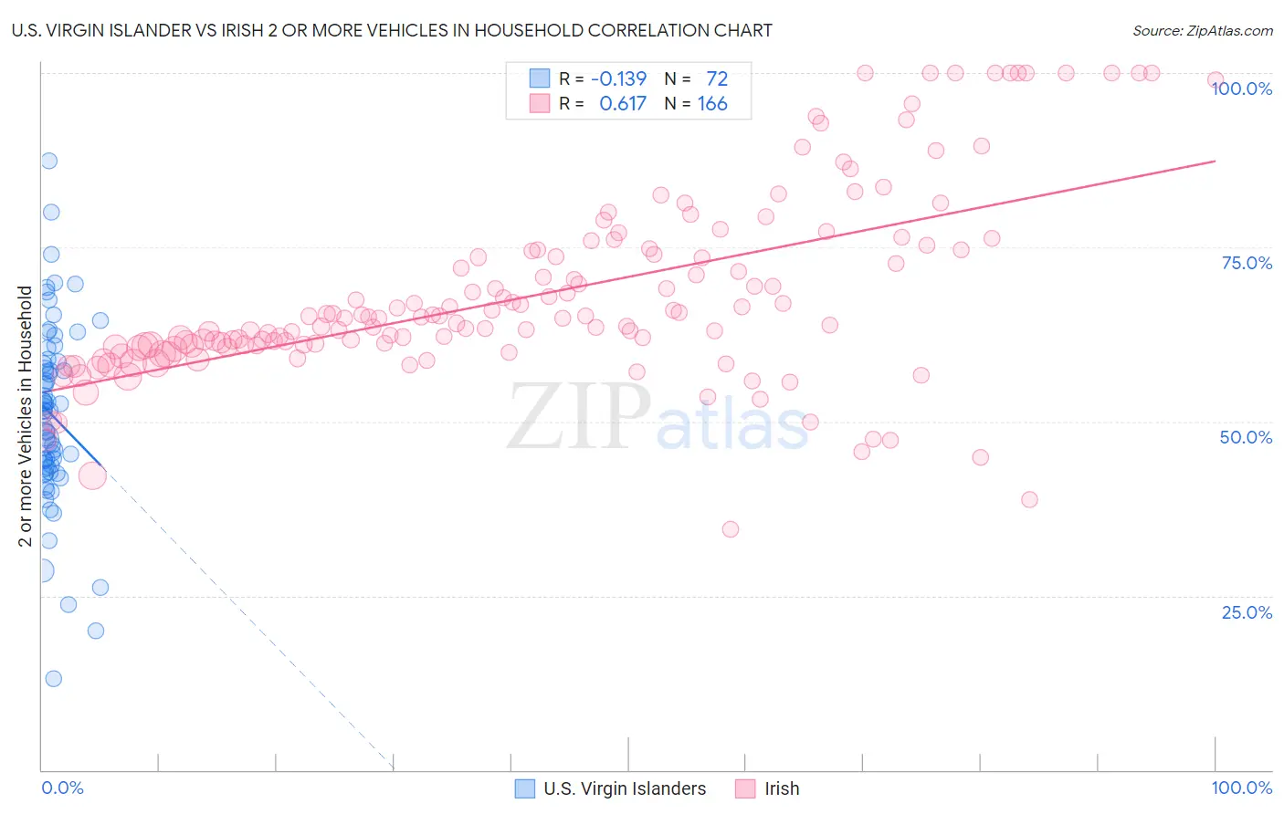U.S. Virgin Islander vs Irish 2 or more Vehicles in Household
