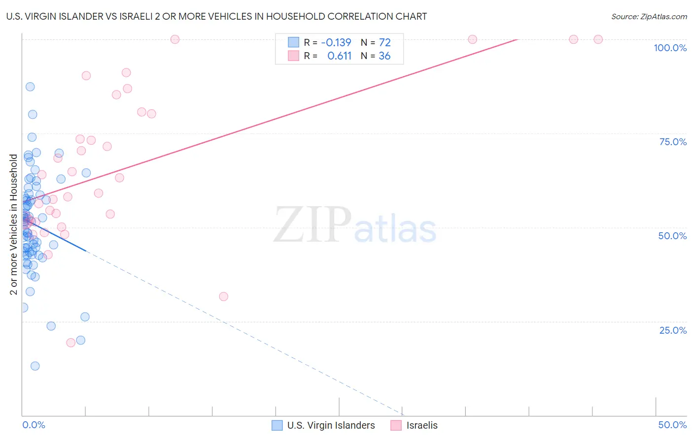 U.S. Virgin Islander vs Israeli 2 or more Vehicles in Household