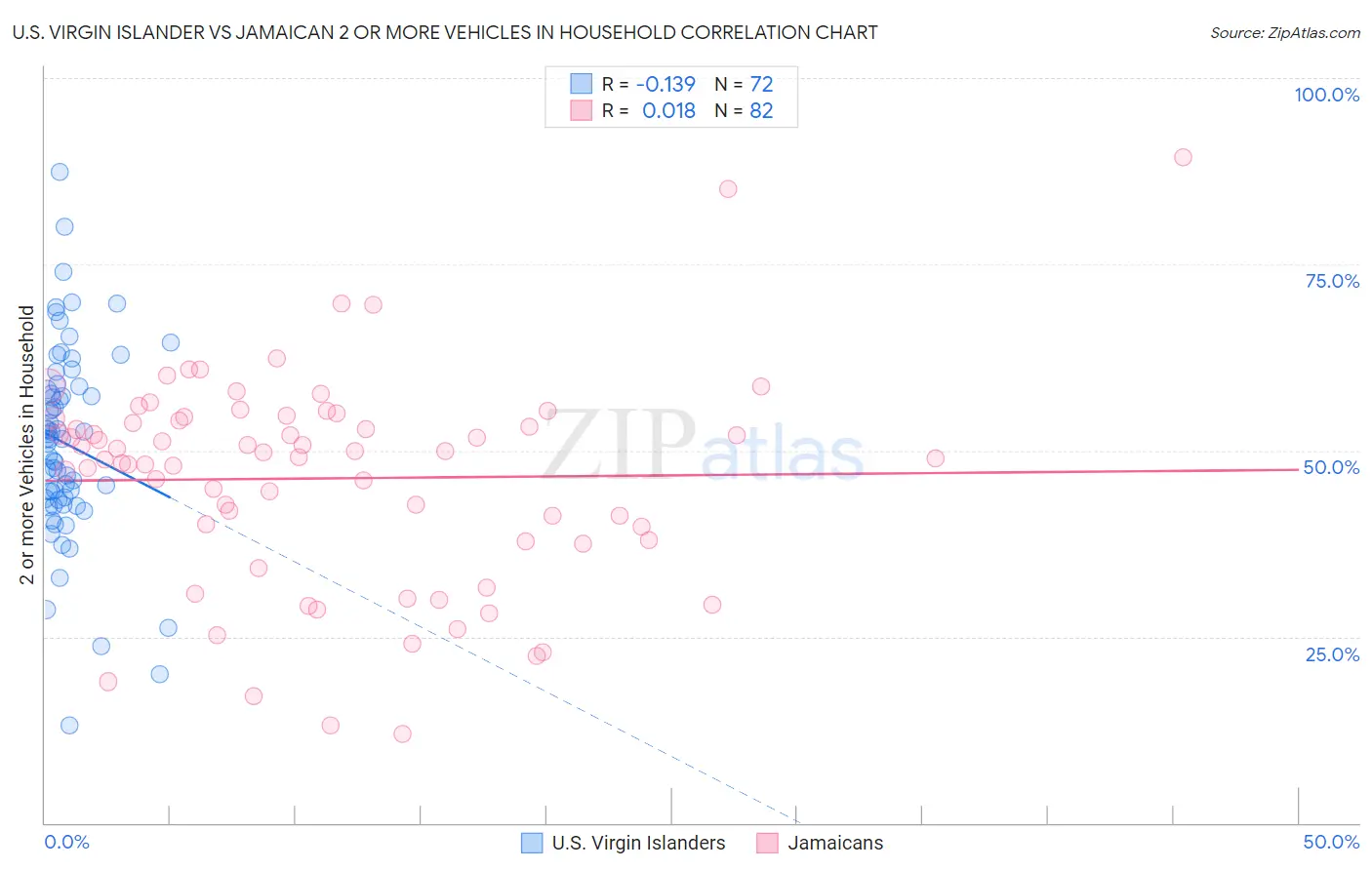 U.S. Virgin Islander vs Jamaican 2 or more Vehicles in Household