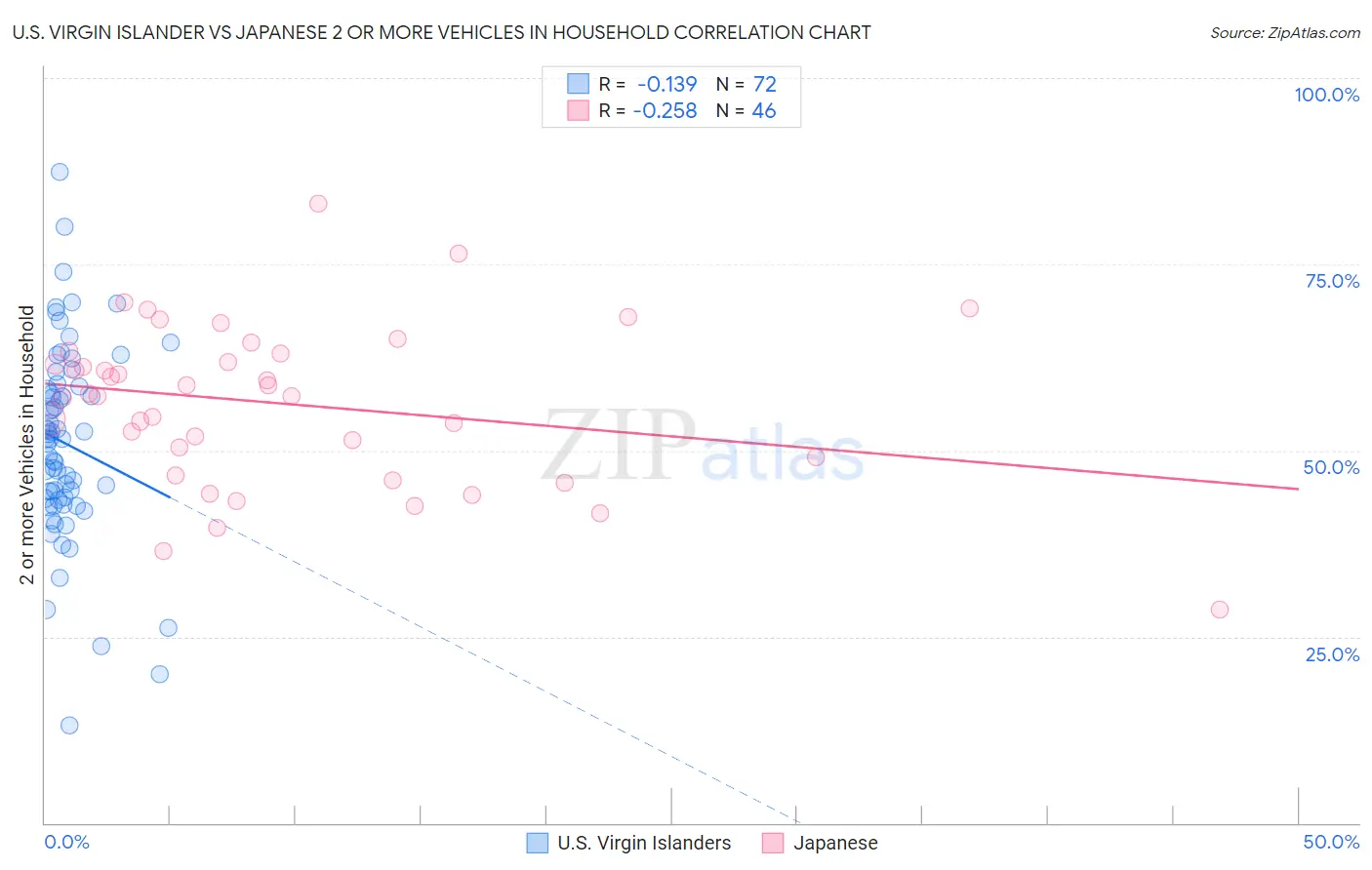 U.S. Virgin Islander vs Japanese 2 or more Vehicles in Household