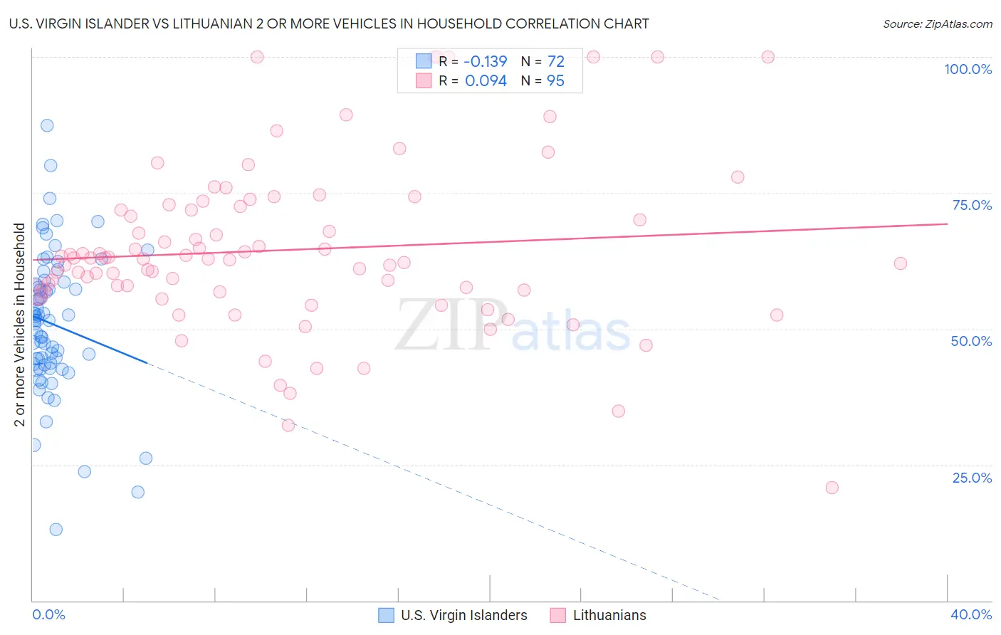 U.S. Virgin Islander vs Lithuanian 2 or more Vehicles in Household