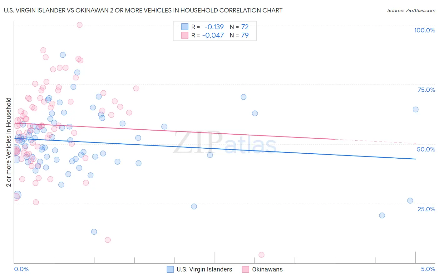 U.S. Virgin Islander vs Okinawan 2 or more Vehicles in Household