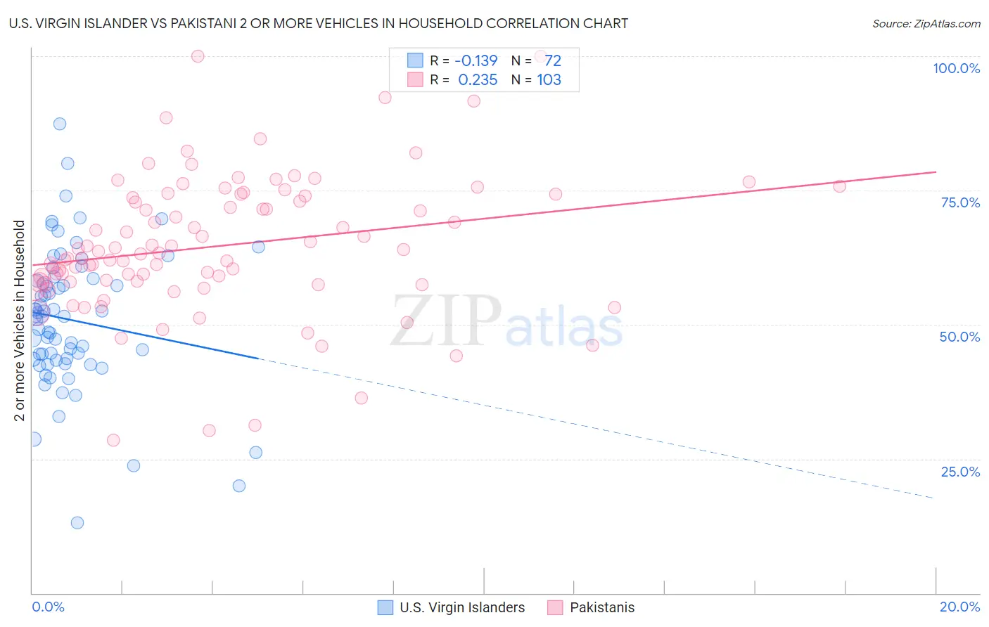 U.S. Virgin Islander vs Pakistani 2 or more Vehicles in Household