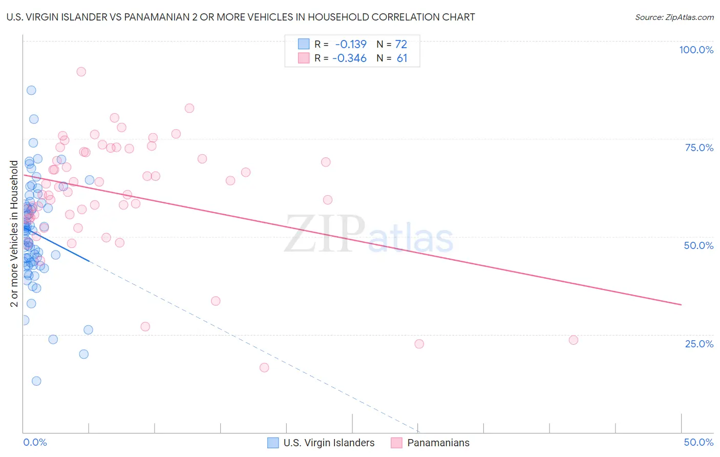 U.S. Virgin Islander vs Panamanian 2 or more Vehicles in Household