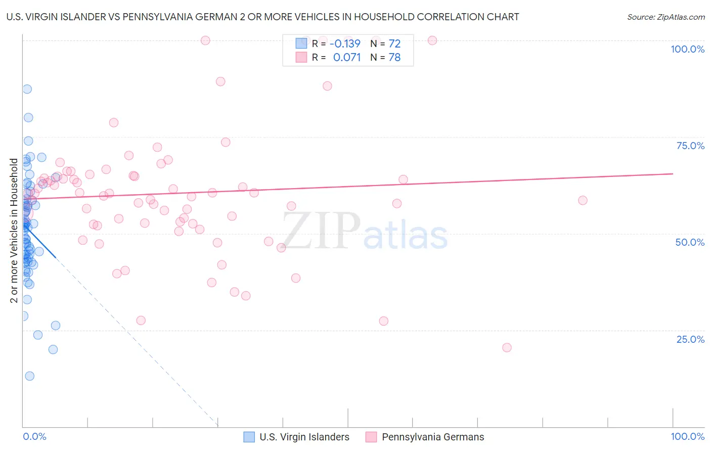 U.S. Virgin Islander vs Pennsylvania German 2 or more Vehicles in Household