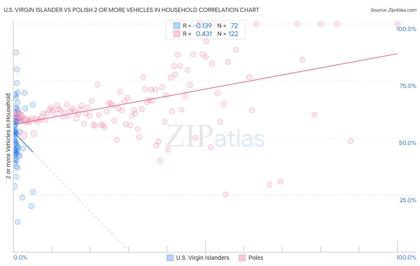 U.S. Virgin Islander vs Polish 2 or more Vehicles in Household