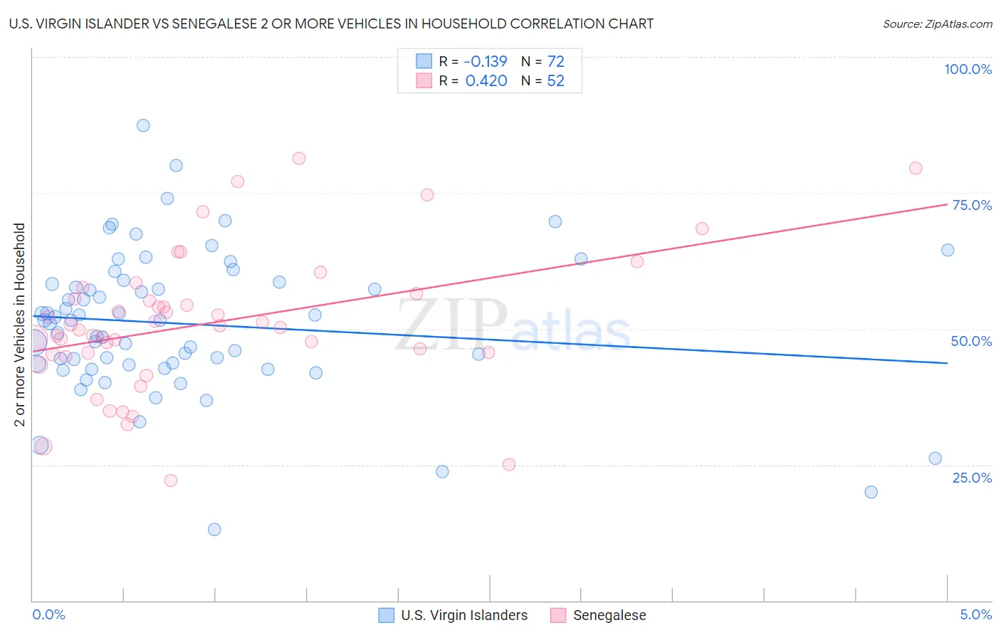 U.S. Virgin Islander vs Senegalese 2 or more Vehicles in Household
