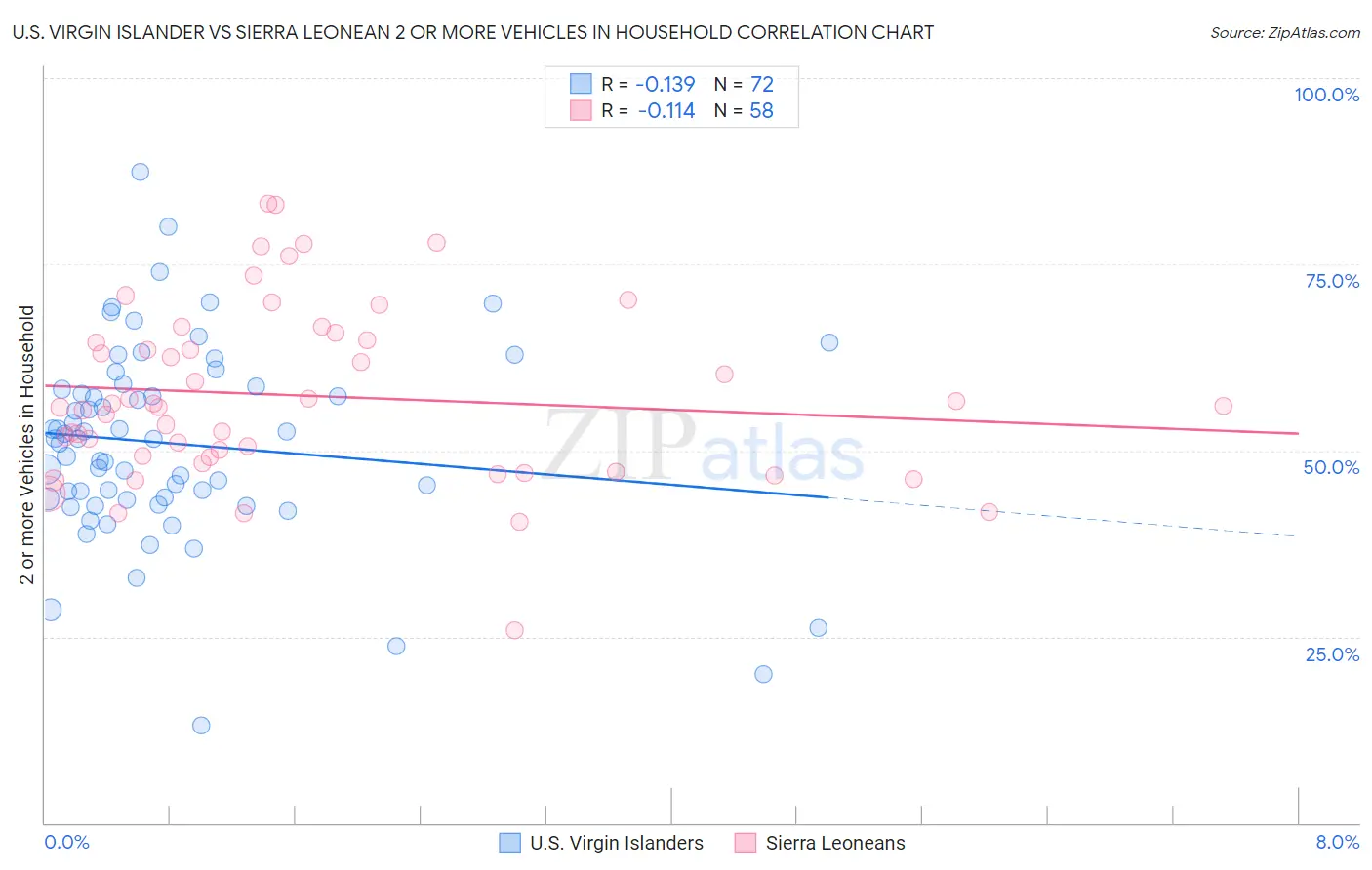 U.S. Virgin Islander vs Sierra Leonean 2 or more Vehicles in Household