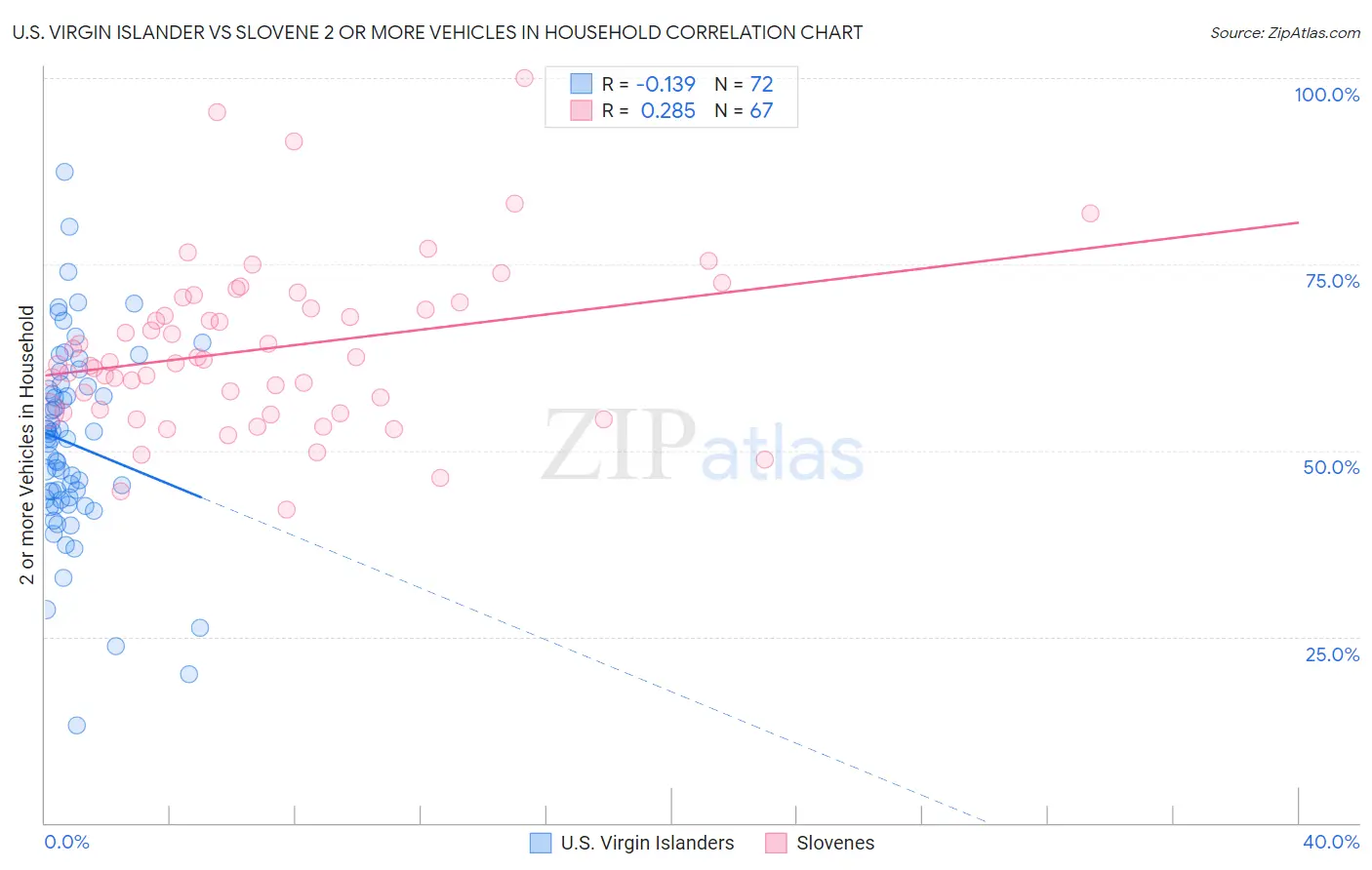 U.S. Virgin Islander vs Slovene 2 or more Vehicles in Household