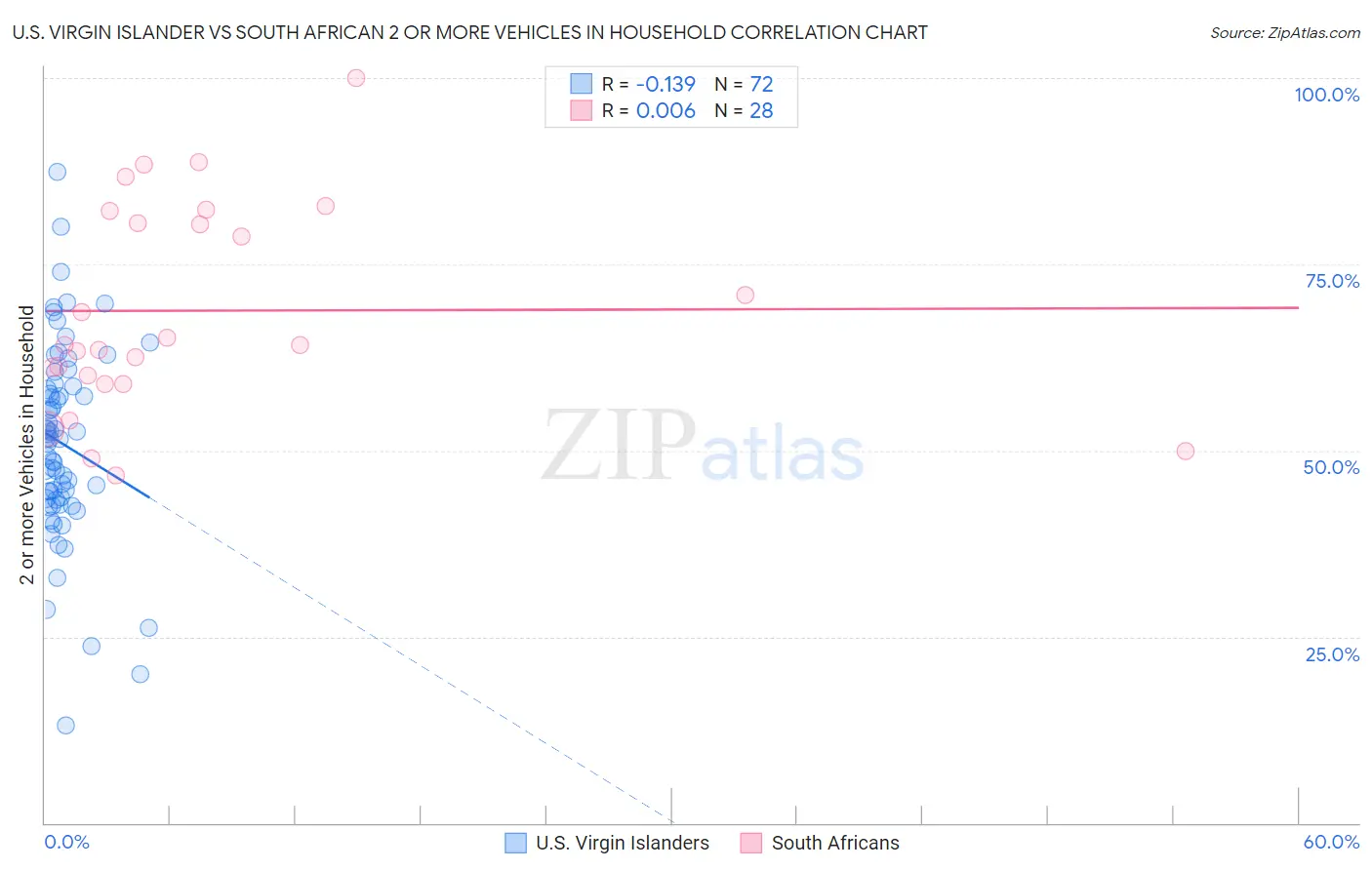 U.S. Virgin Islander vs South African 2 or more Vehicles in Household