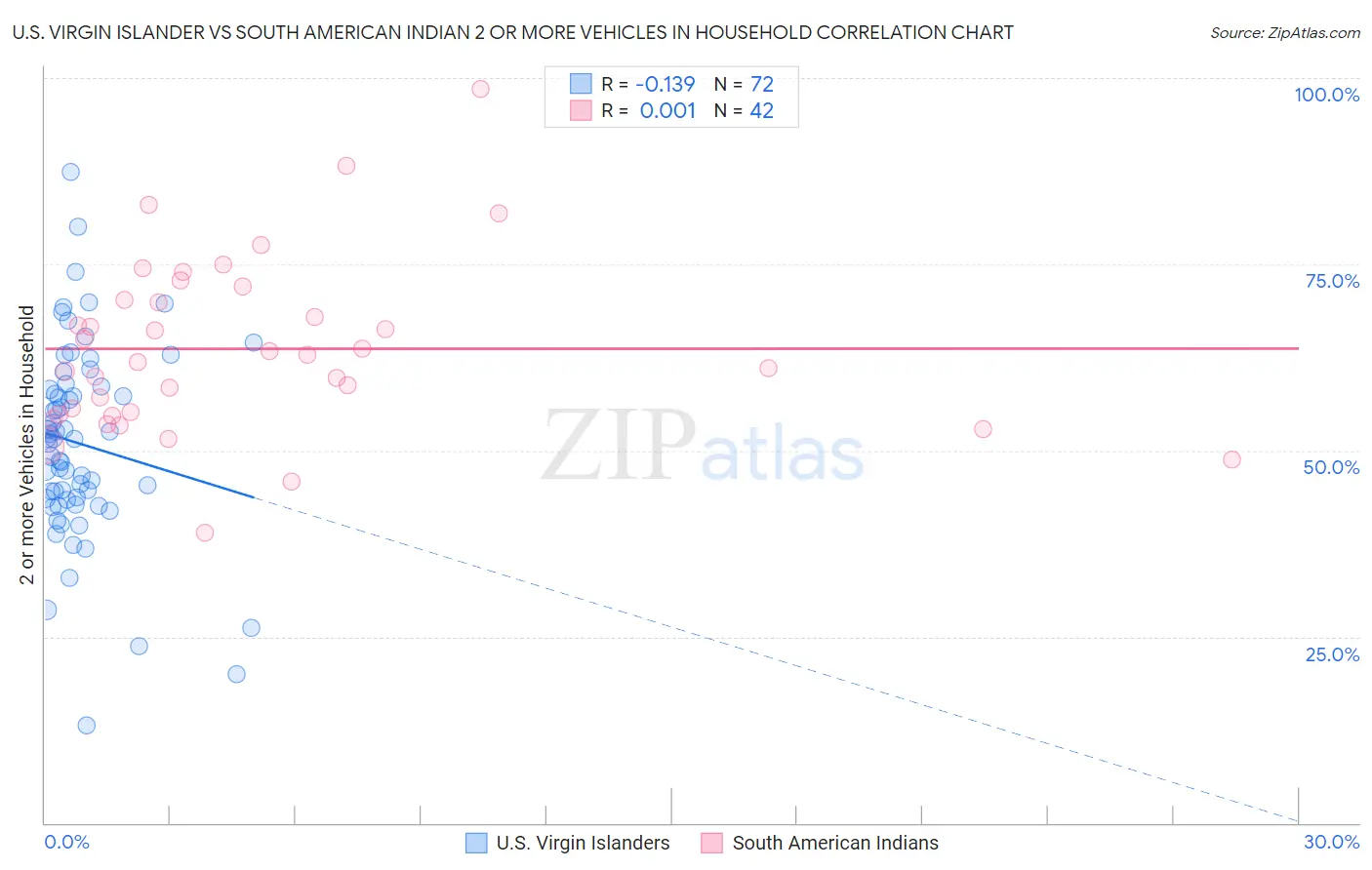 U.S. Virgin Islander vs South American Indian 2 or more Vehicles in Household