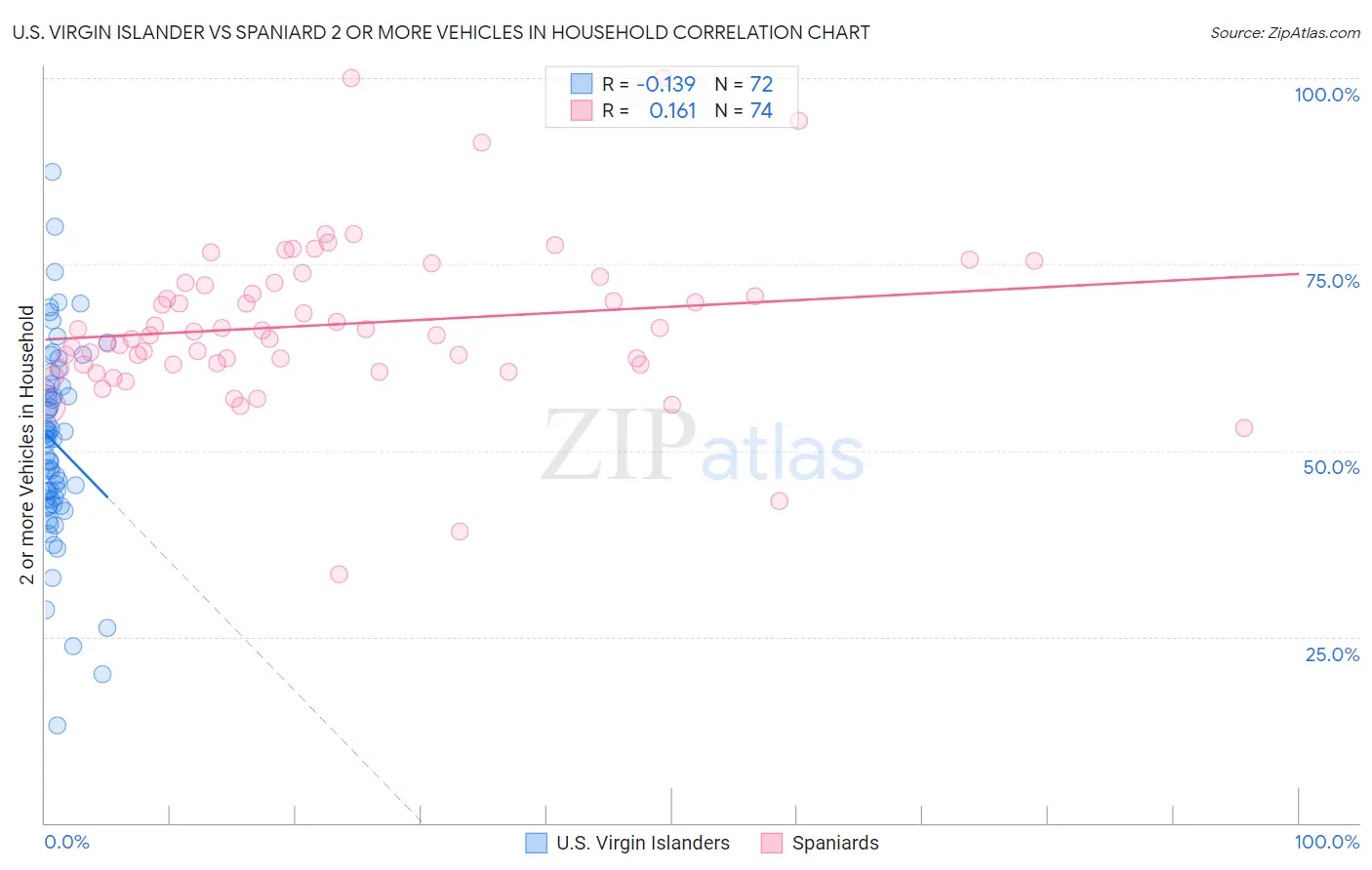U.S. Virgin Islander vs Spaniard 2 or more Vehicles in Household
