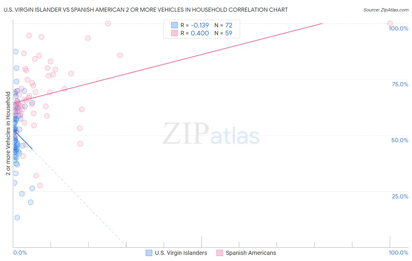U.S. Virgin Islander vs Spanish American 2 or more Vehicles in Household