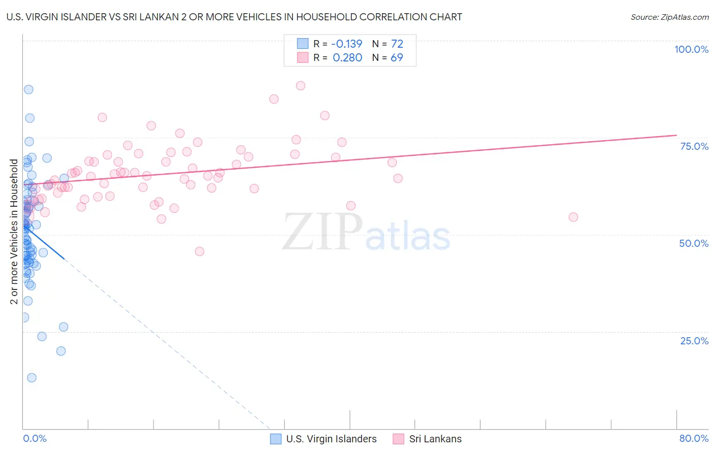 U.S. Virgin Islander vs Sri Lankan 2 or more Vehicles in Household