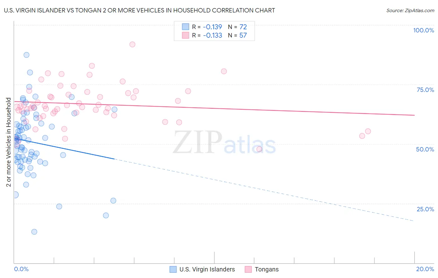 U.S. Virgin Islander vs Tongan 2 or more Vehicles in Household