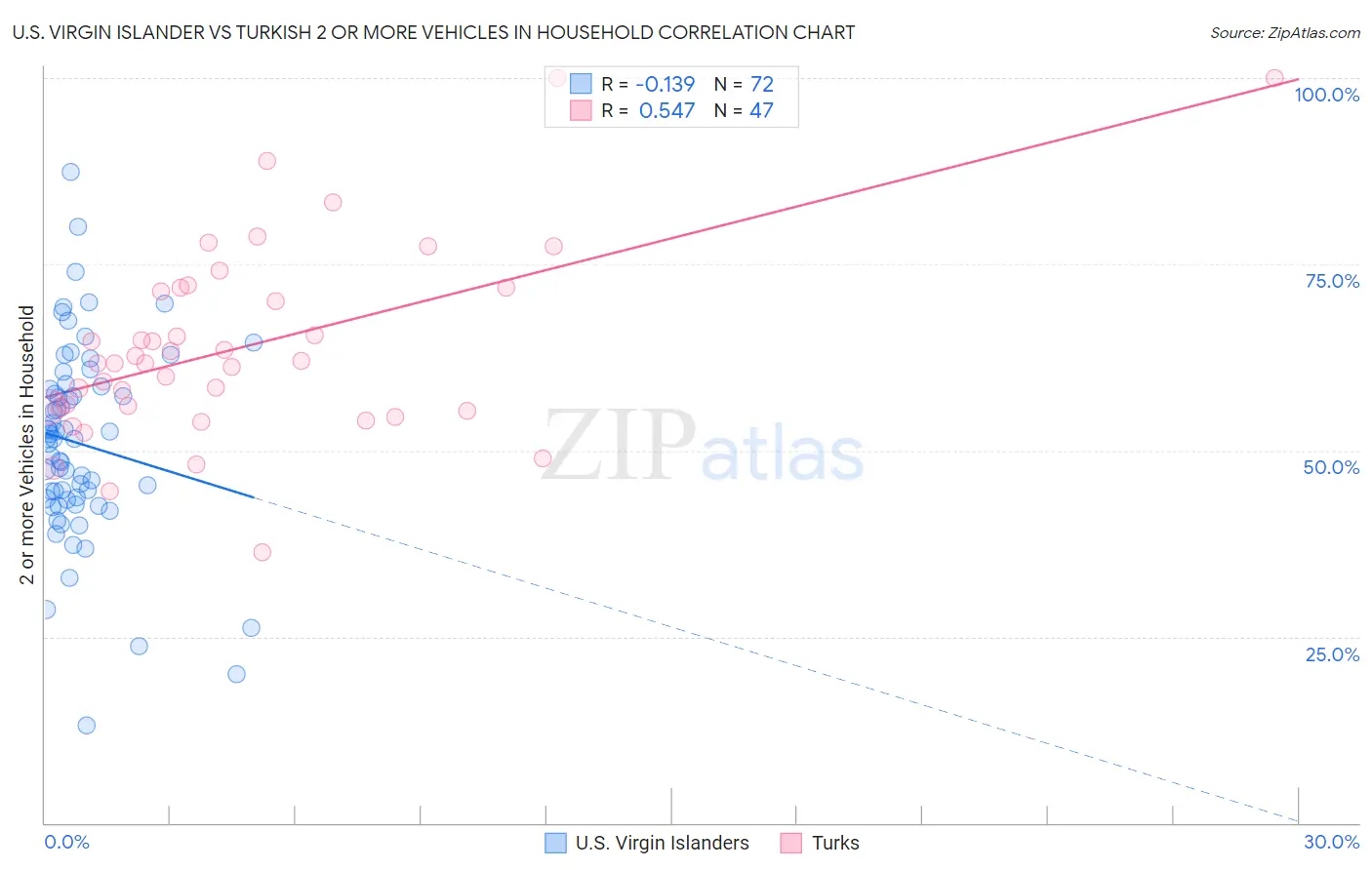 U.S. Virgin Islander vs Turkish 2 or more Vehicles in Household