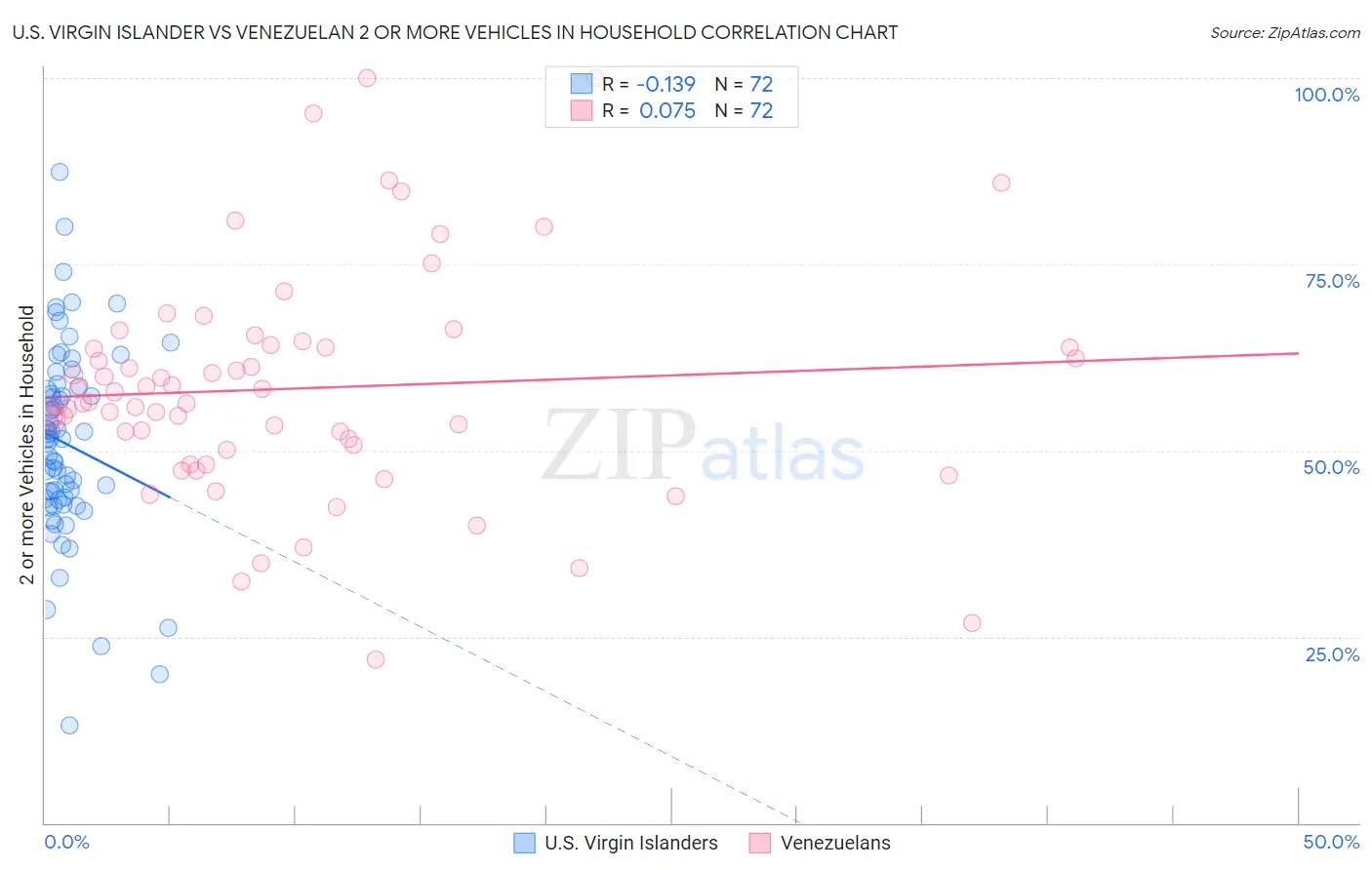 U.S. Virgin Islander vs Venezuelan 2 or more Vehicles in Household