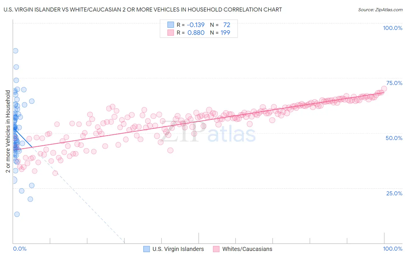 U.S. Virgin Islander vs White/Caucasian 2 or more Vehicles in Household