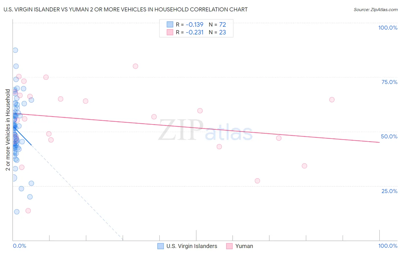 U.S. Virgin Islander vs Yuman 2 or more Vehicles in Household